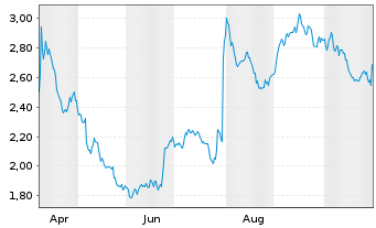 Chart Mini Future Short Anheuser-Busch - 1 Jahr