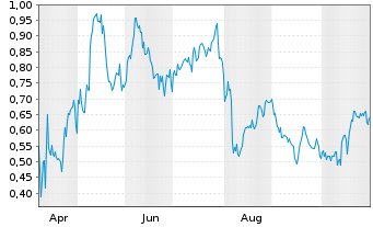 Chart Mini Future Long Airbnb - 1 Jahr