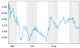 Chart Mini Future Short Airbnb - 1 Jahr