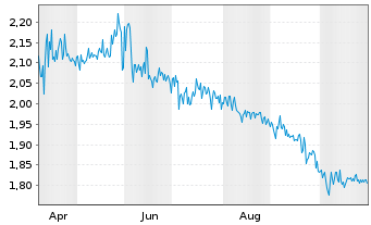 Chart Mini Future Long ABOUT YOU - 1 Jahr