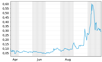 Chart Mini Future Long American Lithium - 1 Jahr