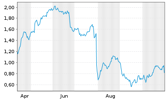 Chart Mini Future Long Anheuser-Busch - 1 Jahr