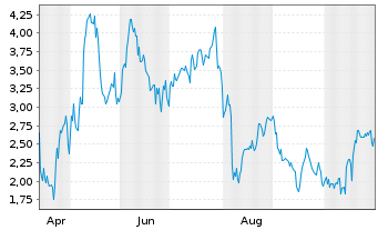 Chart Mini Future Long Airbnb - 1 Jahr