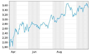 Chart Mini Future Long AGNC Investment - 1 Jahr