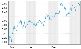 Chart Mini Future Long AGNC Investment - 1 Jahr