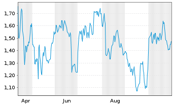 Chart Mini Future Long Amgen - 1 Jahr