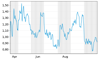 Chart Mini Future Short Amgen - 1 Jahr