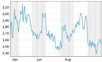 Chart Mini Future Short Amgen - 1 Jahr