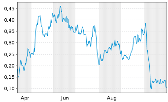 Chart Mini Future Long Aston Martin Lagonda - 1 Jahr