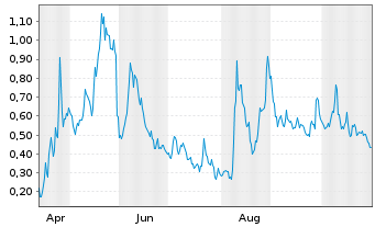 Chart Mini Future Long Canopy - 1 Jahr