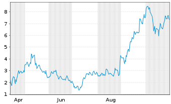 Chart Mini Future Long Alibaba - 1 Jahr