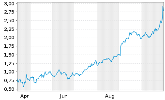 Chart Mini Future Long Alphabet - 1 Jahr