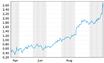 Chart Mini Future Long Alphabet - 1 Jahr