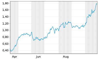 Chart Mini Future Long FinTech Group - 1 Jahr