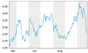 Chart Mini Future Long thyssenkrupp nucera - 1 Jahr