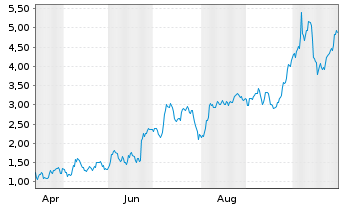 Chart Mini Future Long Aurubis - 1 Jahr