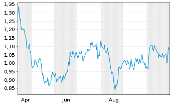 Chart Mini Future Short Air Liquide - 1 Jahr