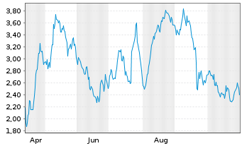 Chart Mini Future Long Volkswagen - 1 Jahr