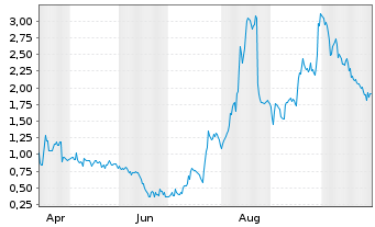 Chart Mini Future Long Valneva - 1 Jahr
