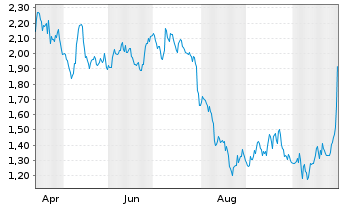 Chart Mini Future Short Altria - 1 Jahr