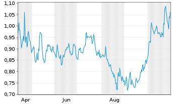 Chart Mini Future Short AT&T - 1 Jahr