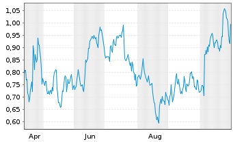 Chart Mini Future Short Verizon - 1 Jahr