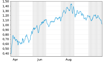 Chart Mini Future Long Aroundtown - 1 Jahr