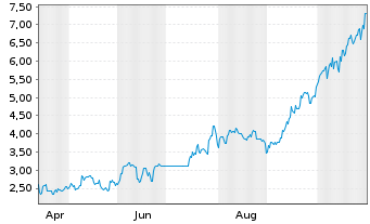 Chart Mini Future Long Samsung Electronics - 1 Jahr