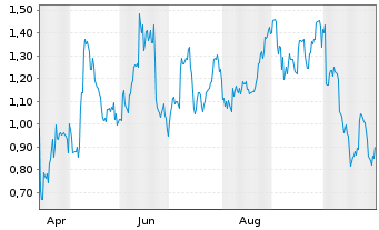 Chart Mini Future Long Occidental Petroleum - 1 Jahr