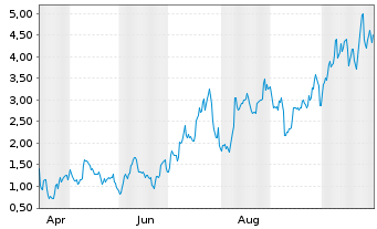 Chart Mini Future Long Albemarle - 1 Jahr