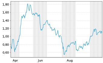 Chart Mini Future Long Fresenius Medical Care - 1 Jahr