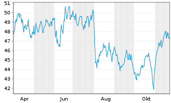 Chart Sydbank AS - 1 Year