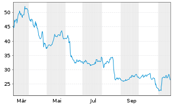 Chart cBrain A/S - 1 an