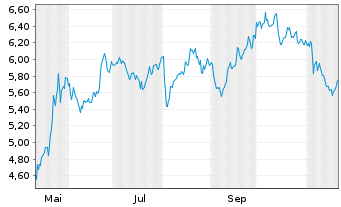 Chart Cadeler A/S - 1 an