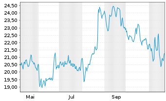 Chart ALK-Abelló AS - 1 Year