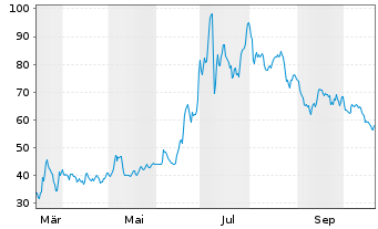 Chart Gubra ApS - 1 Jahr