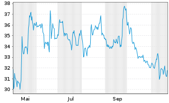 Chart Svitzer Group A/S - 1 Year