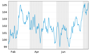 Chart Spanien EO-Obligaciones 2024(54) - 1 Year