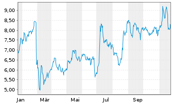 Chart Grifols S.A.Acc. Pref. al Port. B EO -,05 - 1 an