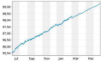Chart Kutxabank S.A. EO-Non-Preferred Bonos 19(24) - 1 Year