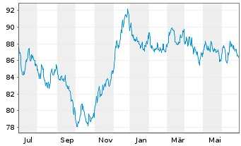 Chart Europ.Fin.Stab.Facility (EFSF) EO-MTN. 2014(44) - 1 Year