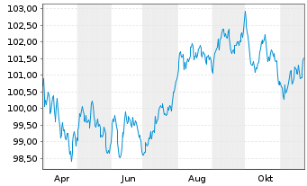 Chart Europ.Fin.Stab.Facility (EFSF) Term-Nts.2023(33) - 1 an