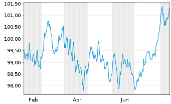 Chart Europ.Fin.Stab.Facility (EFSF) EO-MTN. 2024(34) - 1 an