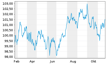 Chart Europäische Union EO-Medium-Term Notes 2024(34) - 1 an