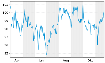 Chart Europäische Union EO-Medium-Term Notes 2024(50) - 1 an