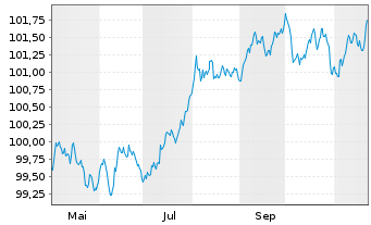 Chart Europäische Union EO-Medium-Term Notes 2024(27) - 1 an