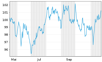 Chart Europäische Union EO-Medium-Term Notes 2024(54) - 1 an