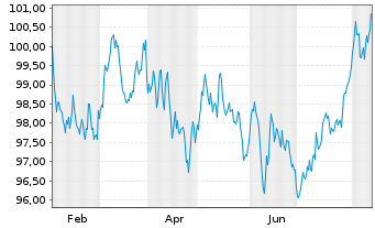 Chart European Investment Bank EO-Med.Term Nts. 2024(39) - 1 Year