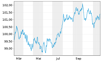 Chart European Investment Bank EO-Med.Term Nts. 2024(29) - 1 an