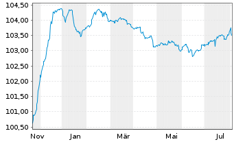 Chart Huhtamäki Oyj EO-Notes 2023(23/28) - 1 Year